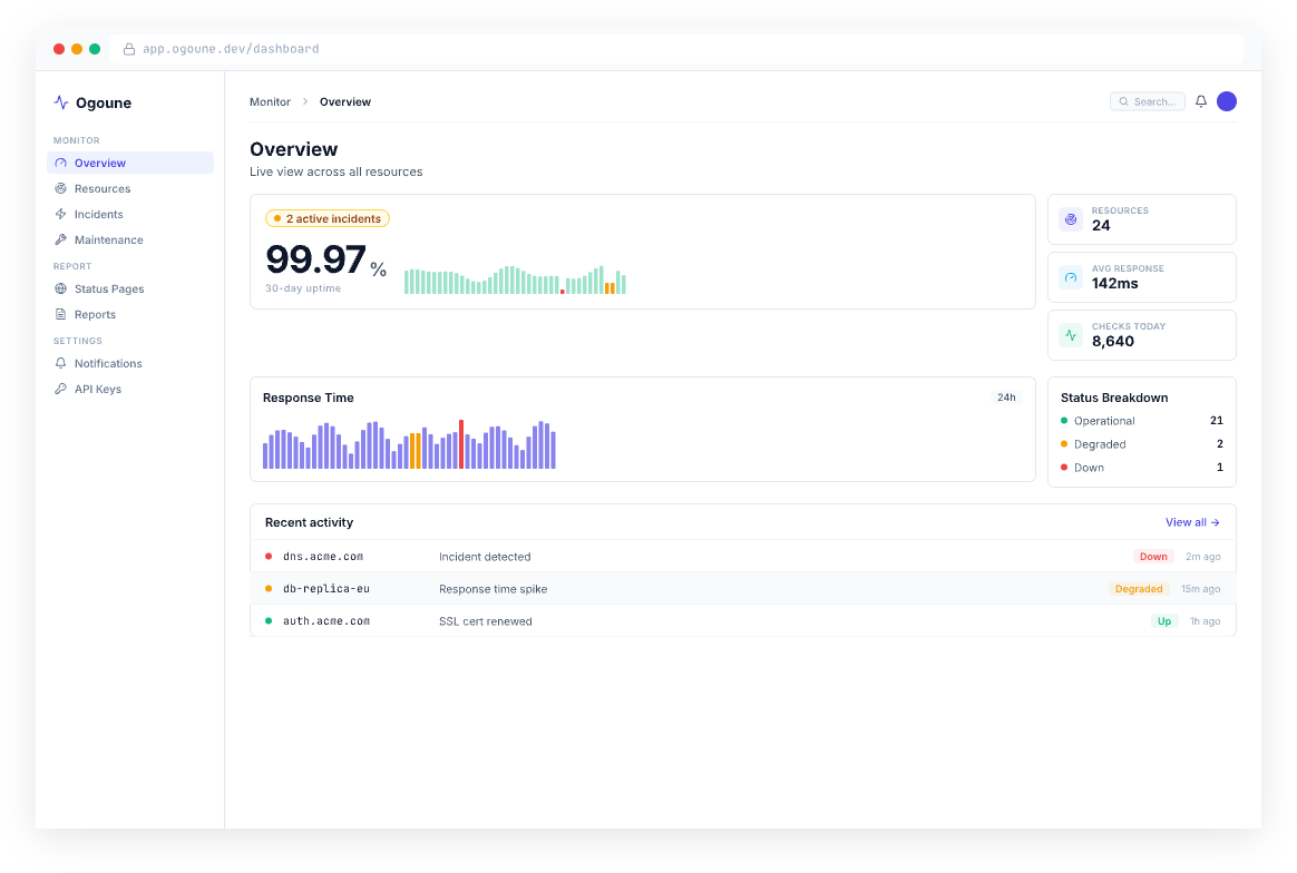 Ogoune dashboard